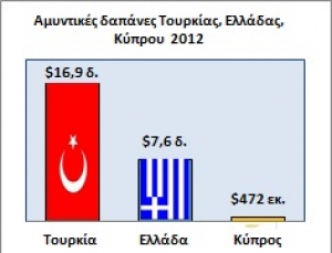 Οικονομική Κρίση: Αδυσώπητα Ερωτήματα Αμυντικής Πολιτικής (The economic crisis and defence)